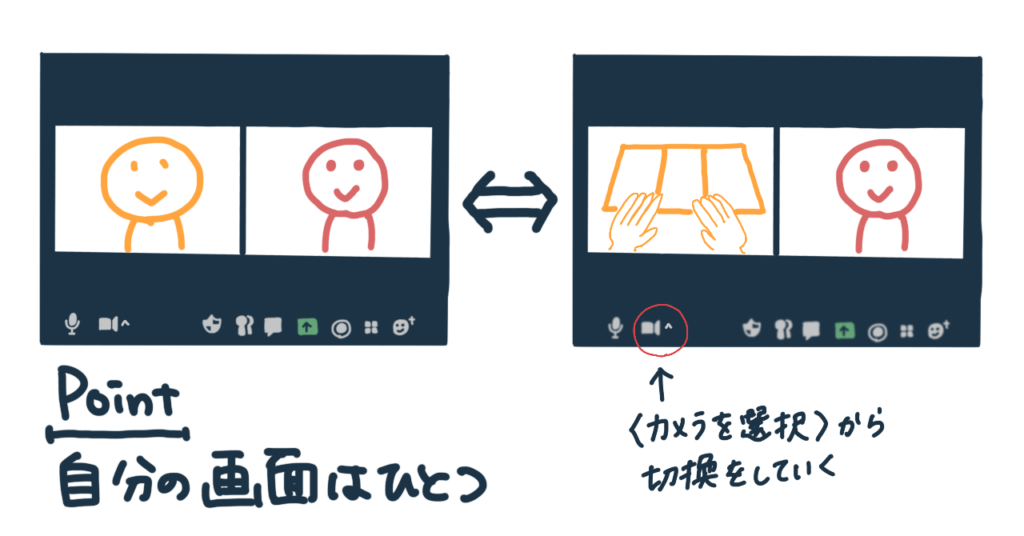 Point
Zoom上で自分の画面はひとつ
ビデオマークのカメラ選択から切替をする